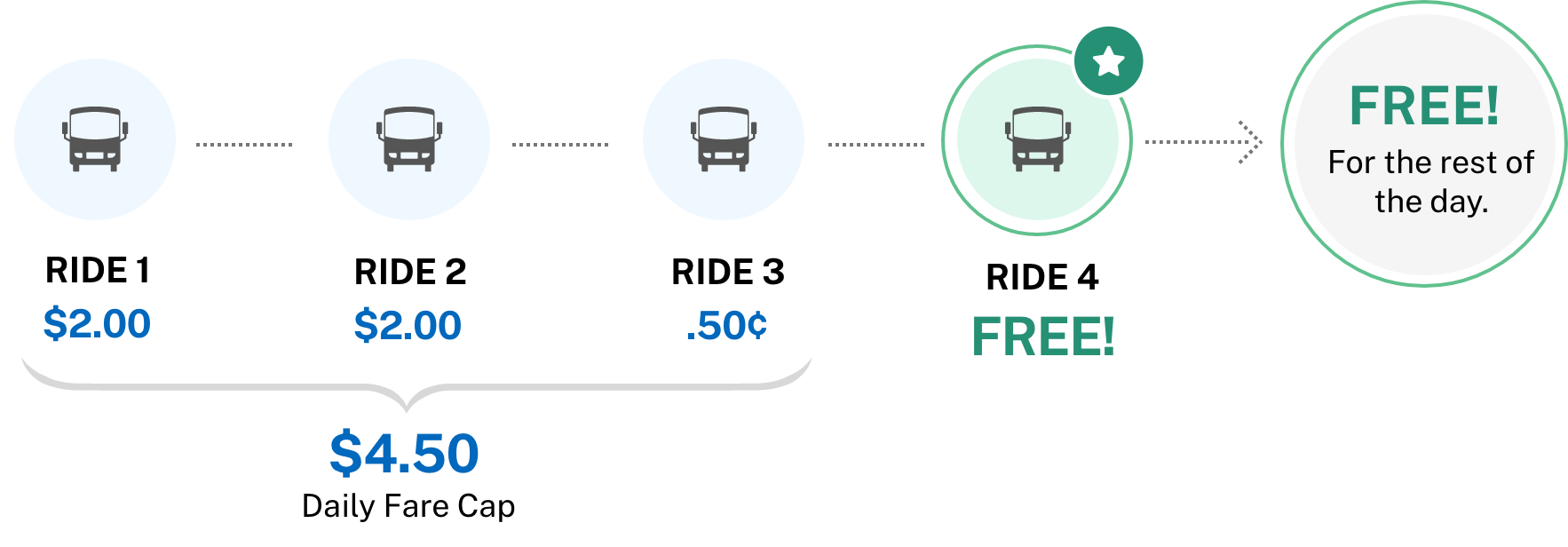 Octa Wave Fare Capping Daily Regular Fare